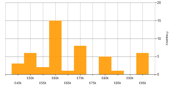 Salary histogram for Linux Engineer in the East of England