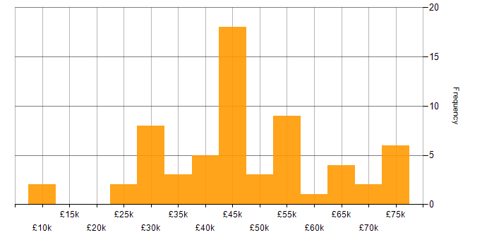 Salary histogram for Logistics in the East of England