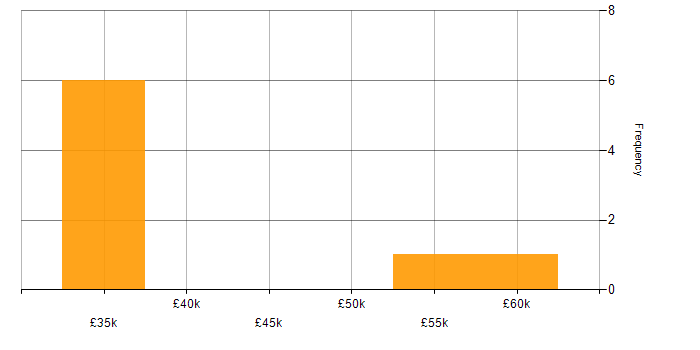 Salary histogram for Magento in the East of England