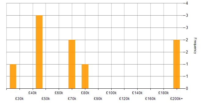 Salary histogram for Market Research in the East of England