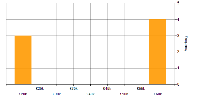 Salary histogram for Mathematical Modelling in the East of England