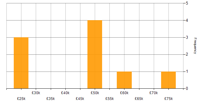 Salary histogram for Matrix Organization in the East of England