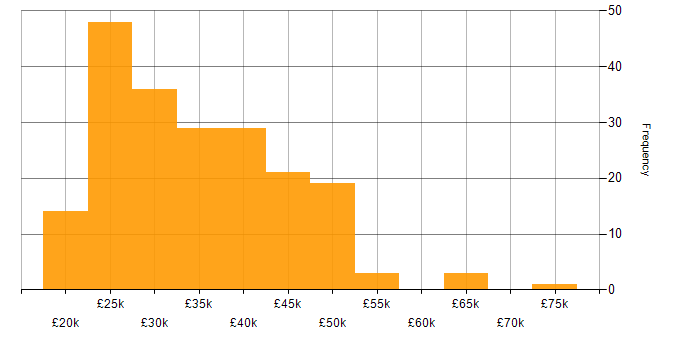 Salary histogram for Microsoft Exchange in the East of England