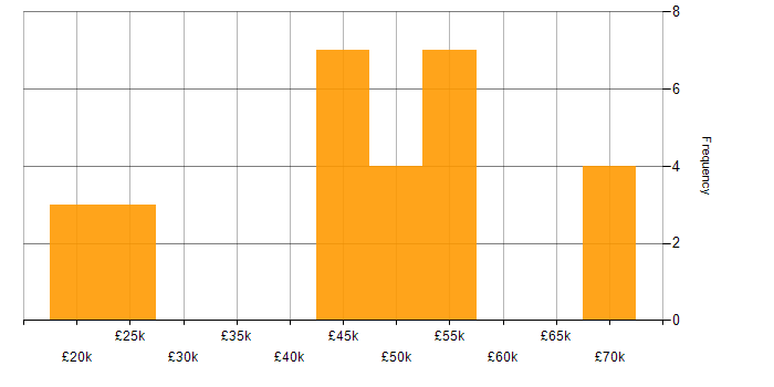 Salary histogram for Military in the East of England