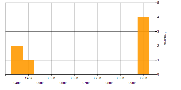 Salary histogram for Motion Graphics in the East of England