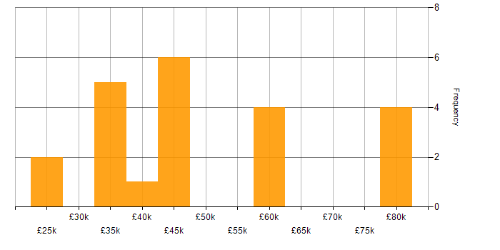Salary histogram for MPLS in the East of England