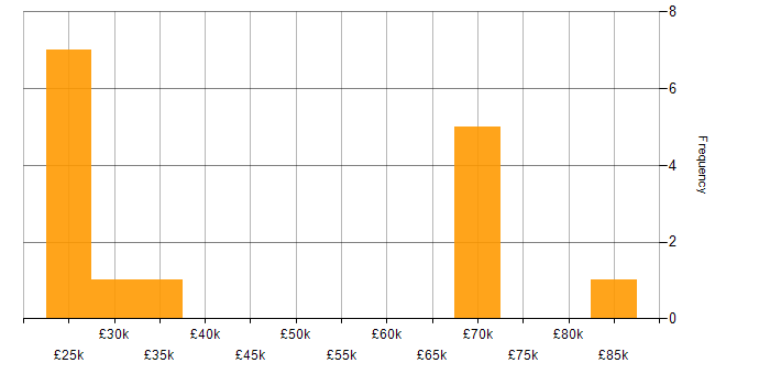Salary histogram for Microsoft Project in the East of England