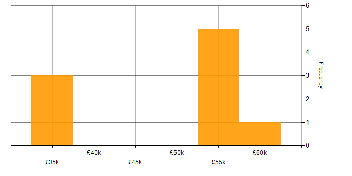 Salary histogram for NEBOSH in the East of England
