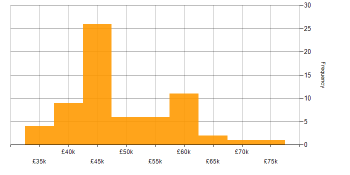 Salary histogram for Network Engineer in the East of England