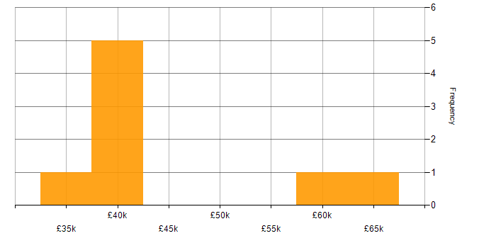 Salary histogram for nginx in the East of England