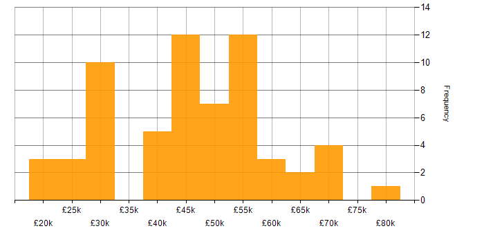 Salary histogram for OO in the East of England