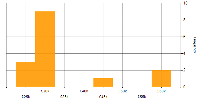 Salary histogram for Pay per click in the East of England