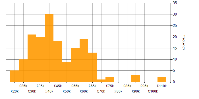 Salary histogram for PHP in the East of England