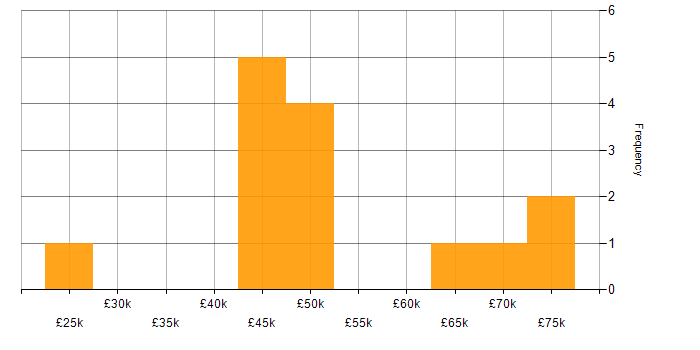 Salary histogram for PHP Laravel Developer in the East of England