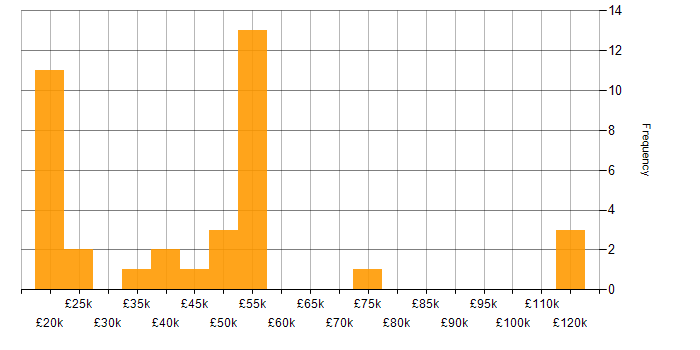 Salary histogram for Physics in the East of England