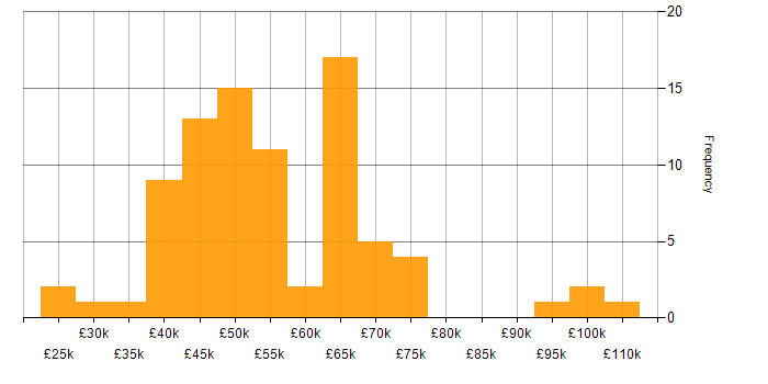 Salary histogram for PRINCE2 in the East of England