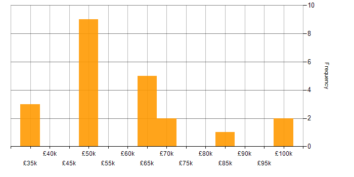 Salary histogram for Programme Management in the East of England