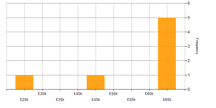 Salary histogram for Project Governance in the East of England