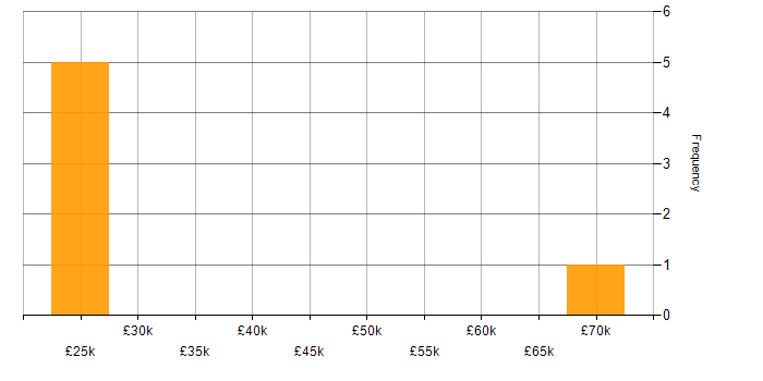 Salary histogram for QA Team Leader in the East of England