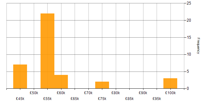 Salary histogram for RF Engineer in the East of England