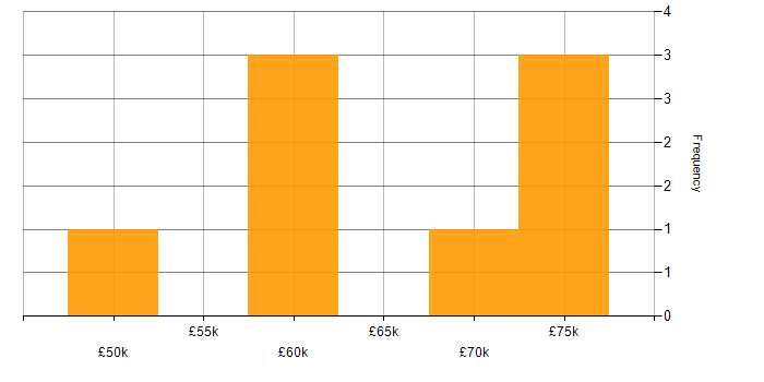 Salary histogram for Ruckus Wireless in the East of England