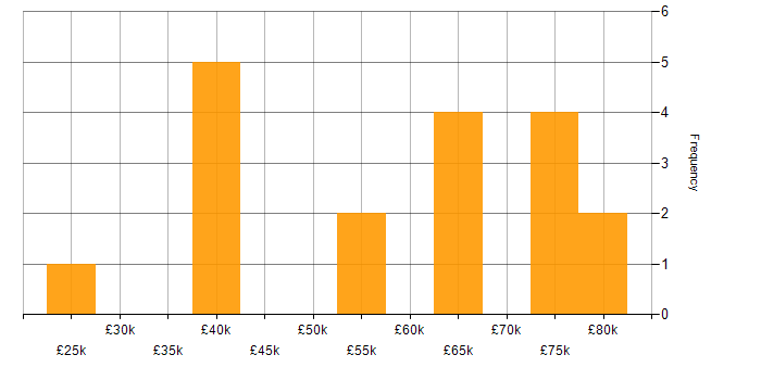 Salary histogram for Security Management in the East of England