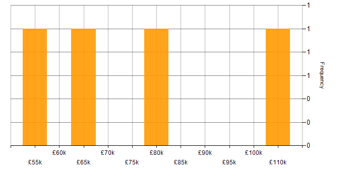 Salary histogram for Senior C# Developer in the East of England