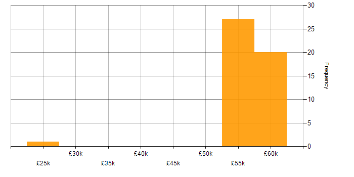 Salary histogram for Senior Hardware Engineer in the East of England