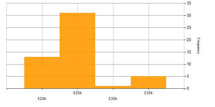 Salary histogram for Service Analyst in the East of England