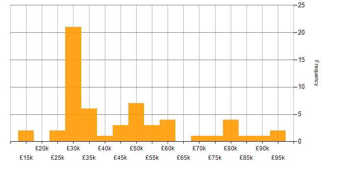 Salary histogram for Service Management in the East of England