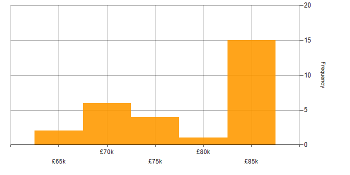 Salary histogram for Software Architect in the East of England
