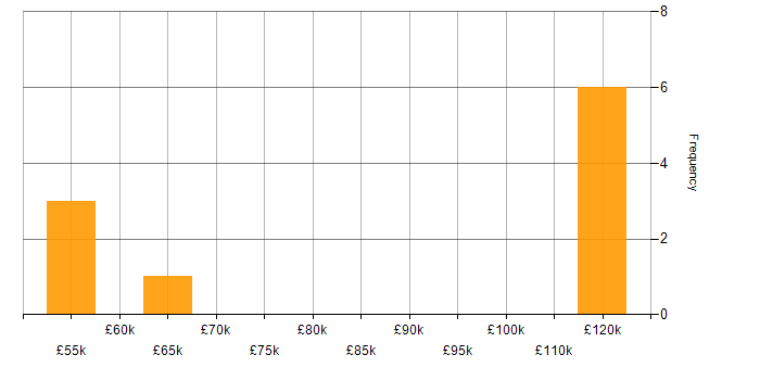 Salary histogram for Software Manager in the East of England