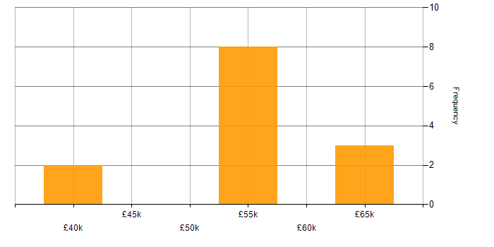 Salary histogram for Supplier Management in the East of England