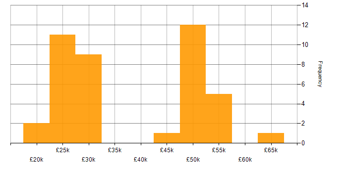 Salary histogram for Support Specialist in the East of England