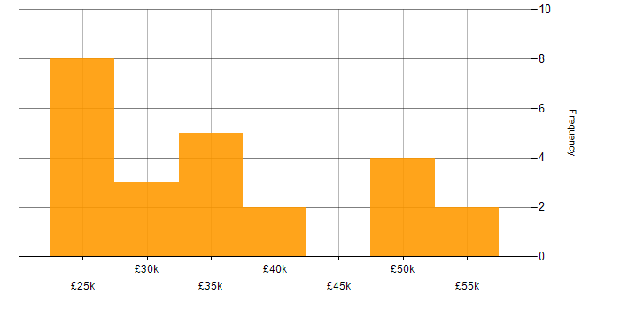 Salary histogram for Systems Administrator in the East of England