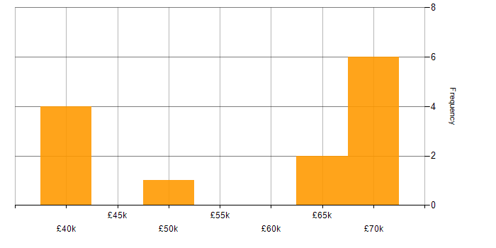 Salary histogram for Systems Analysis in the East of England
