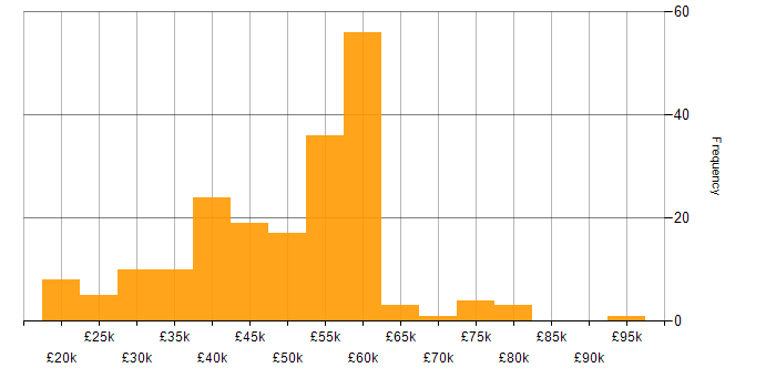 Salary histogram for Systems Engineer in the East of England