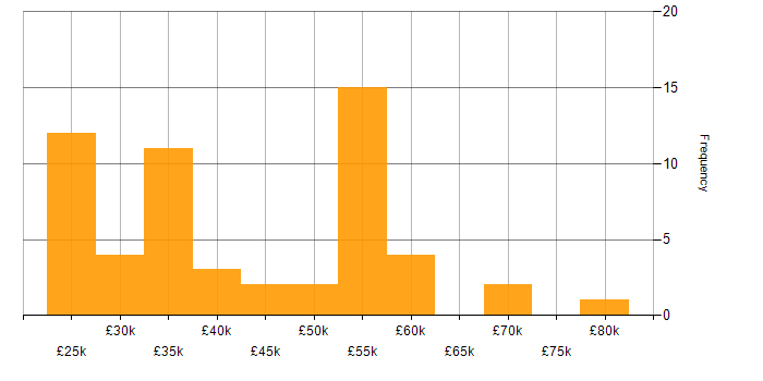 Salary histogram for T-SQL in the East of England