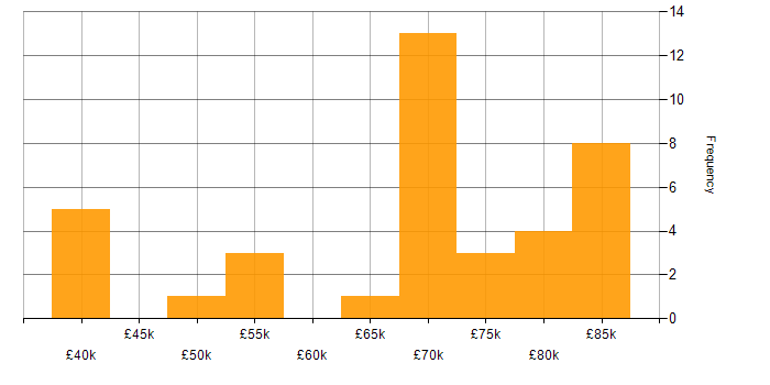 Salary histogram for Technical Leader in the East of England