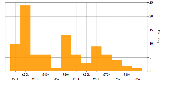 Salary histogram for Telecoms in the East of England