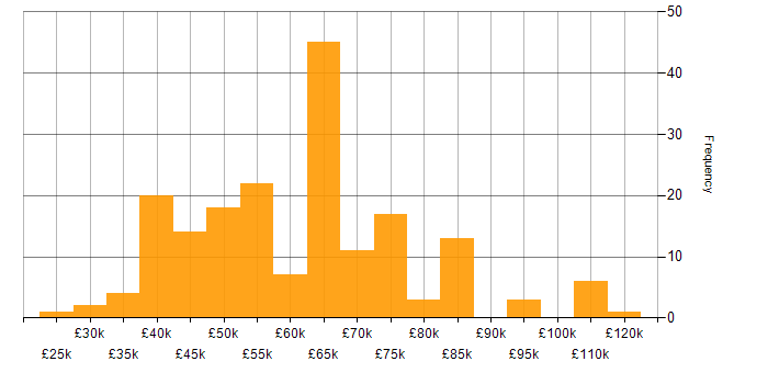 Salary histogram for TypeScript in the East of England