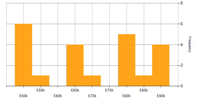 Salary histogram for UML in the East of England