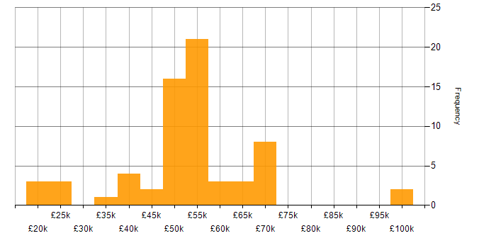 Salary histogram for Waterfall in the East of England