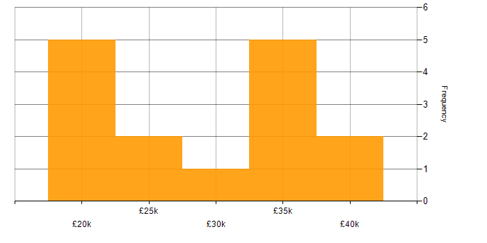 Salary histogram for Web Design in the East of England