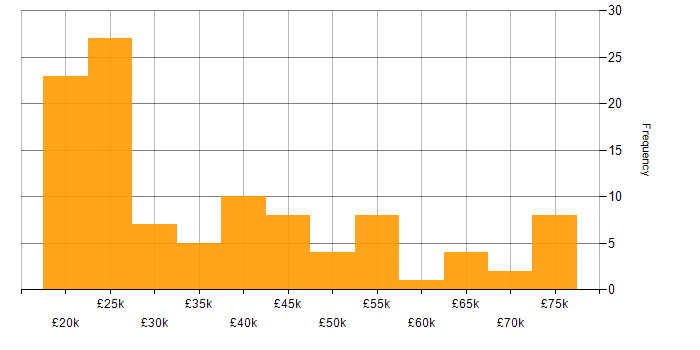 Salary histogram for Wi-Fi in the East of England