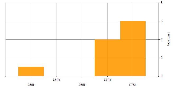 Salary histogram for Workday in the East of England