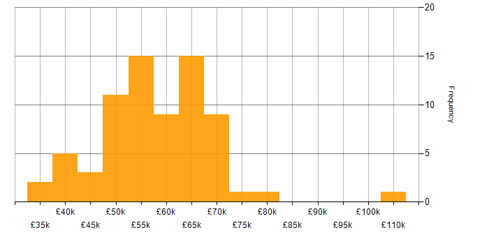 Salary histogram for Agile in East Sussex