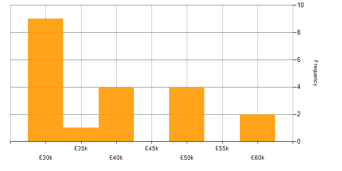 Salary histogram for ASP.NET MVC in East Sussex