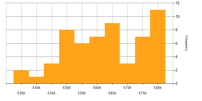 Salary histogram for AWS in East Sussex