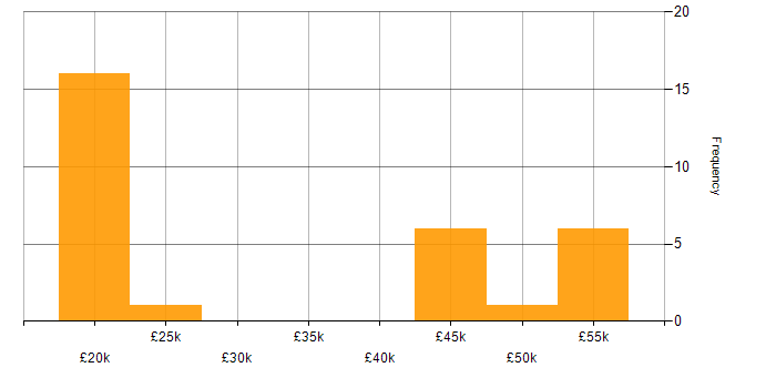 Salary histogram for Cisco in East Sussex